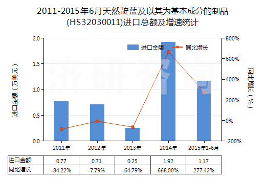2011-2015年6月天然靛藍及以其為基本成分的制品(HS32030011)進口總額及增速統(tǒng)計